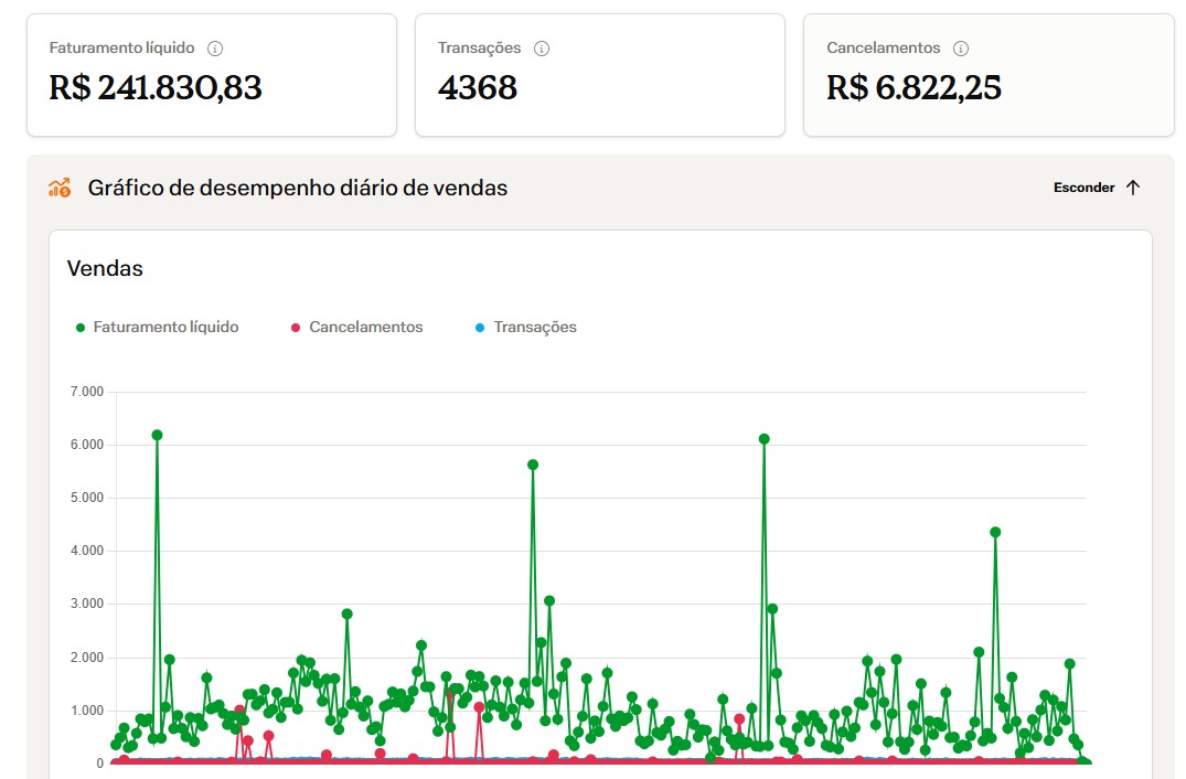 Painel de vendas real: R$ 241.830,83